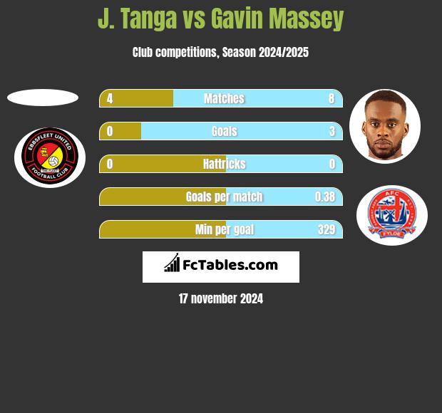 J. Tanga vs Gavin Massey h2h player stats