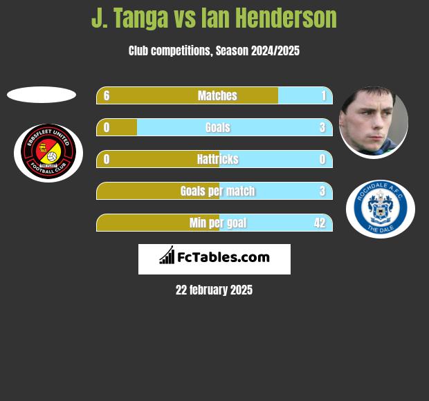 J. Tanga vs Ian Henderson h2h player stats