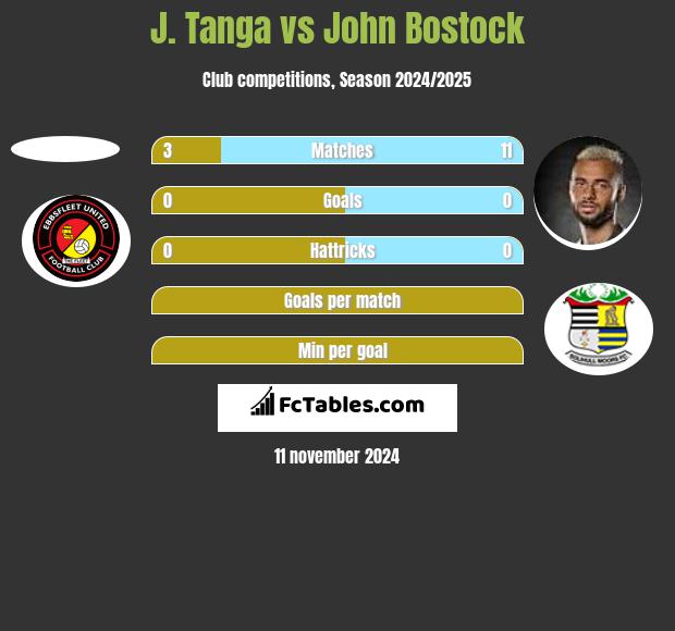 J. Tanga vs John Bostock h2h player stats