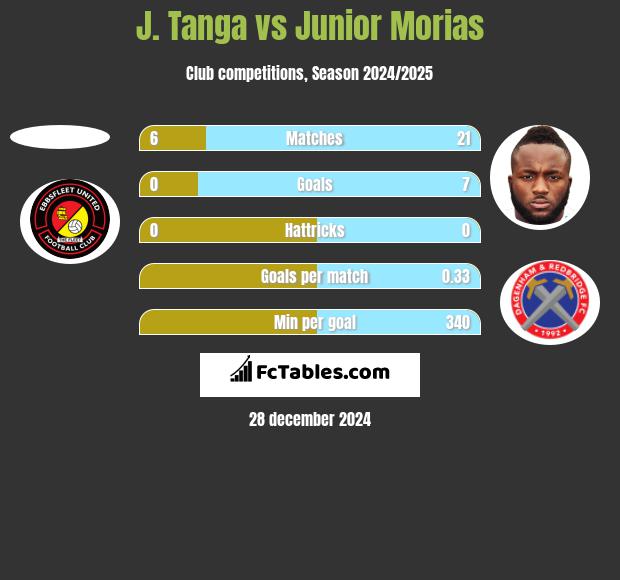 J. Tanga vs Junior Morias h2h player stats