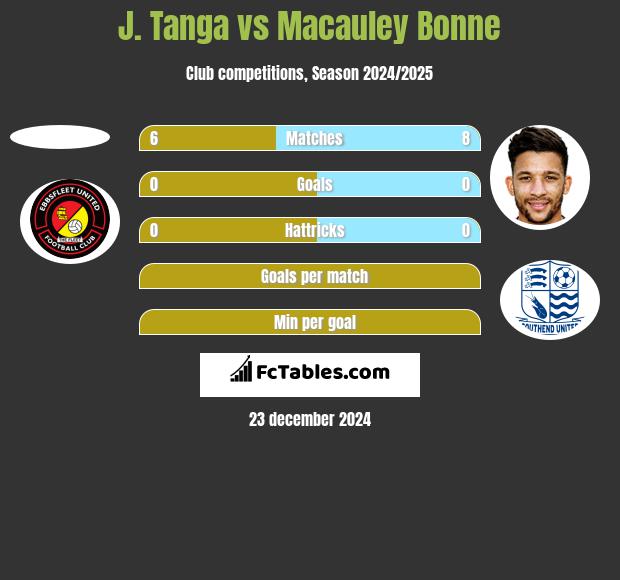 J. Tanga vs Macauley Bonne h2h player stats