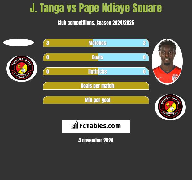 J. Tanga vs Pape Ndiaye Souare h2h player stats