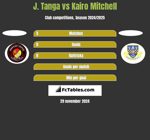 J. Tanga vs Kairo Mitchell h2h player stats