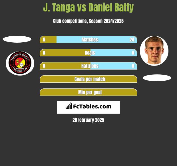 J. Tanga vs Daniel Batty h2h player stats