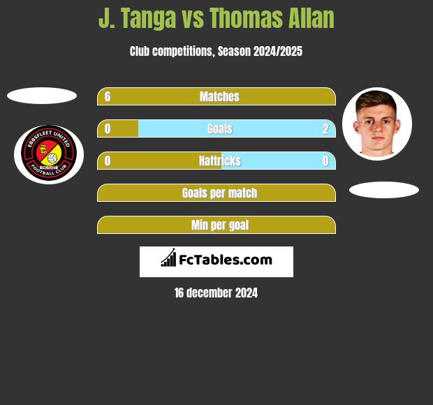 J. Tanga vs Thomas Allan h2h player stats