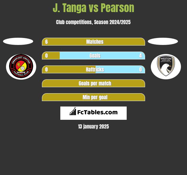 J. Tanga vs Pearson h2h player stats