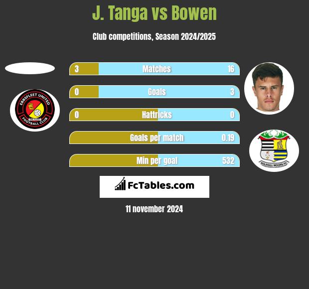 J. Tanga vs Bowen h2h player stats