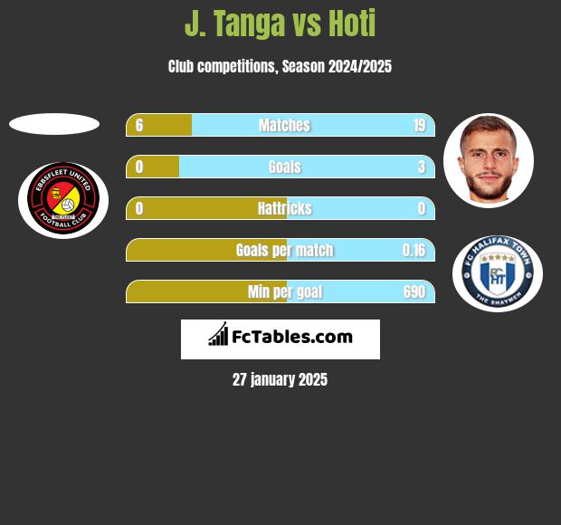 J. Tanga vs Hoti h2h player stats