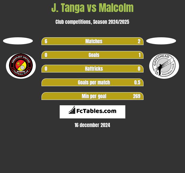 J. Tanga vs Malcolm h2h player stats