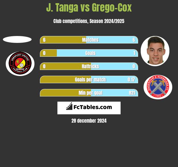 J. Tanga vs Grego-Cox h2h player stats