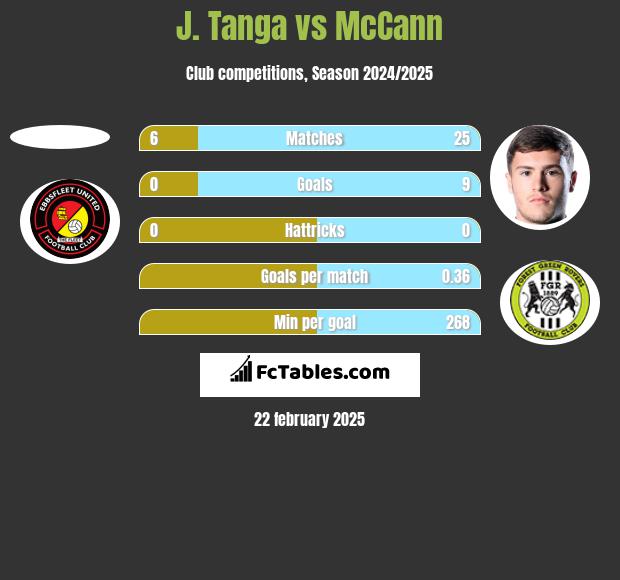 J. Tanga vs McCann h2h player stats