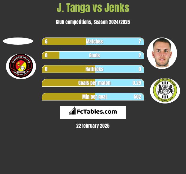 J. Tanga vs Jenks h2h player stats