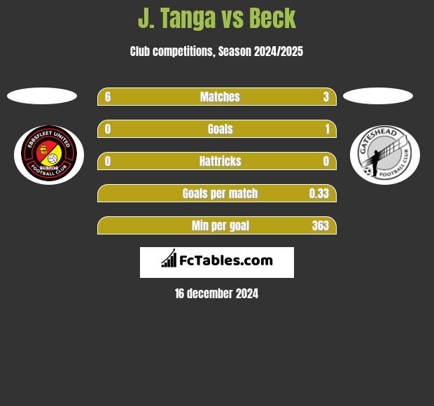 J. Tanga vs Beck h2h player stats