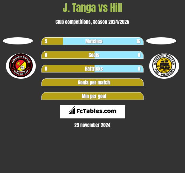 J. Tanga vs Hill h2h player stats