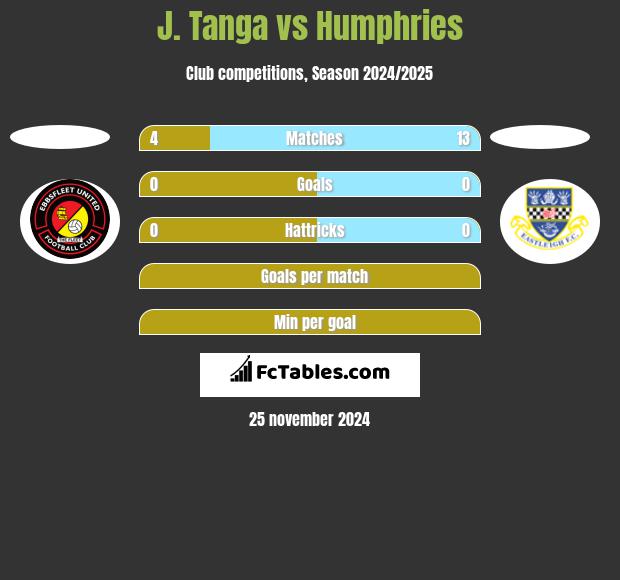 J. Tanga vs Humphries h2h player stats