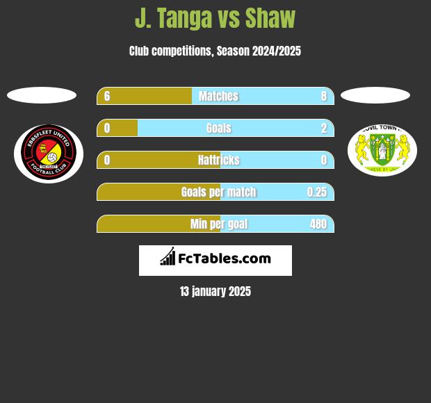 J. Tanga vs Shaw h2h player stats