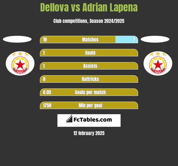 Dellova vs Adrian Lapena h2h player stats