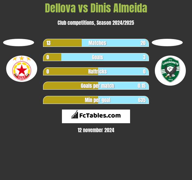 Dellova vs Dinis Almeida h2h player stats