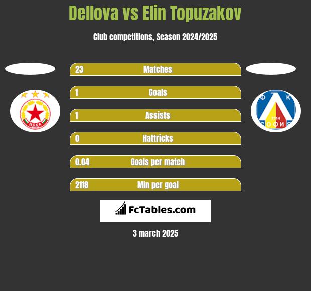 Dellova vs Elin Topuzakov h2h player stats