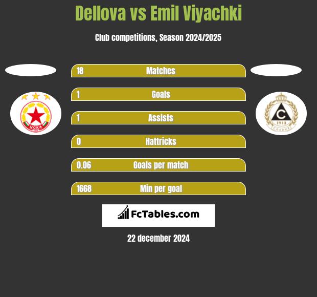 Dellova vs Emil Viyachki h2h player stats