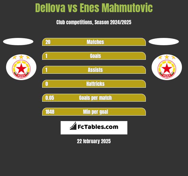 Dellova vs Enes Mahmutović h2h player stats