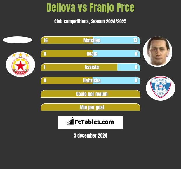 Dellova vs Franjo Prce h2h player stats