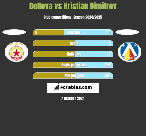 Dellova vs Kristian Dimitrov h2h player stats