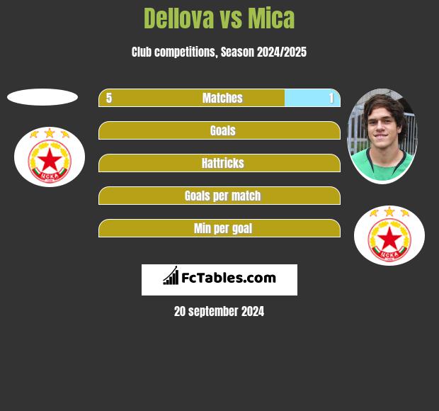 Dellova vs Mica h2h player stats