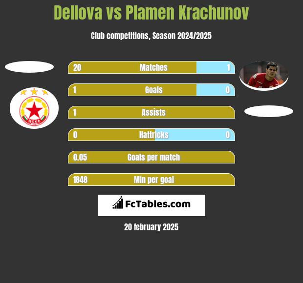 Dellova vs Plamen Krachunov h2h player stats