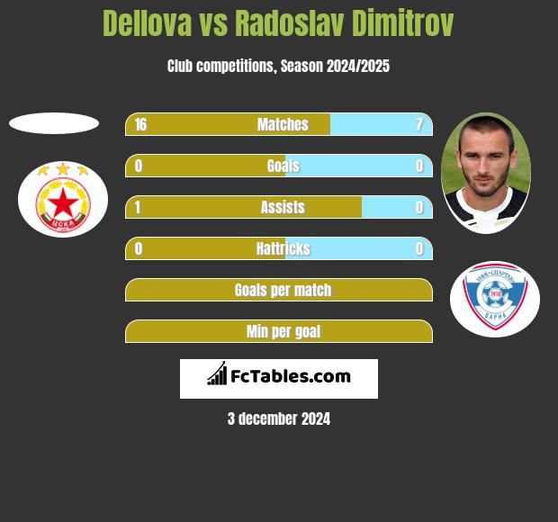 Dellova vs Radoslav Dimitrov h2h player stats