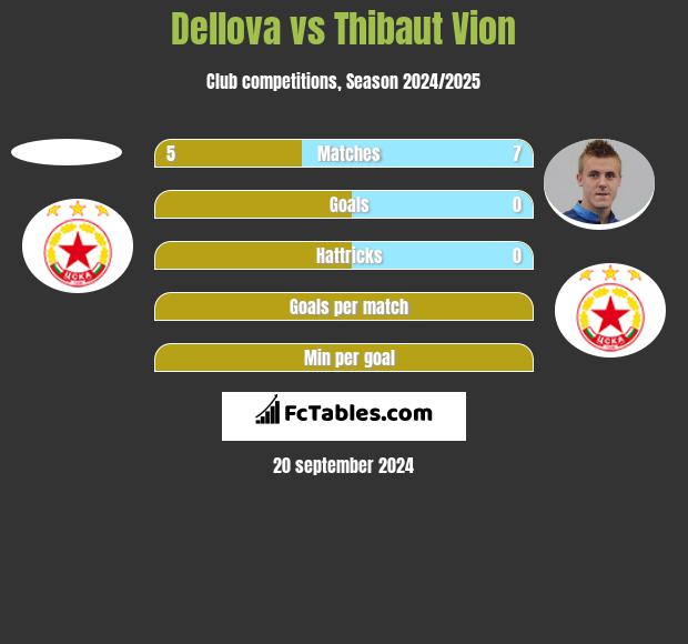 Dellova vs Thibaut Vion h2h player stats