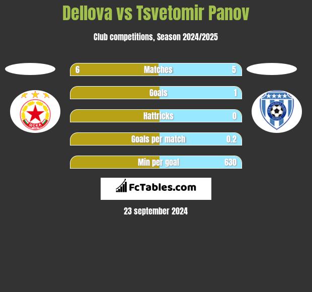 Dellova vs Tsvetomir Panov h2h player stats