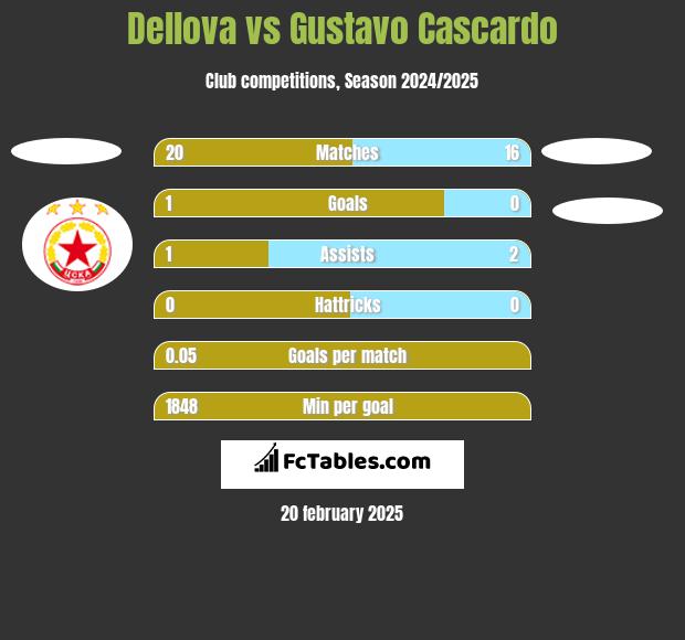 Dellova vs Gustavo Cascardo h2h player stats