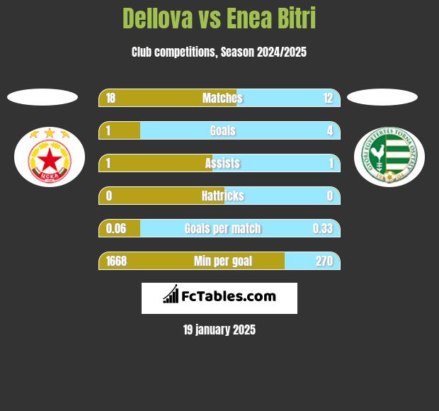 Dellova vs Enea Bitri h2h player stats