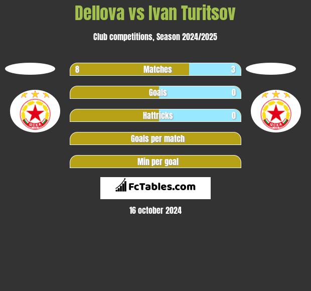 Dellova vs Ivan Turitsov h2h player stats