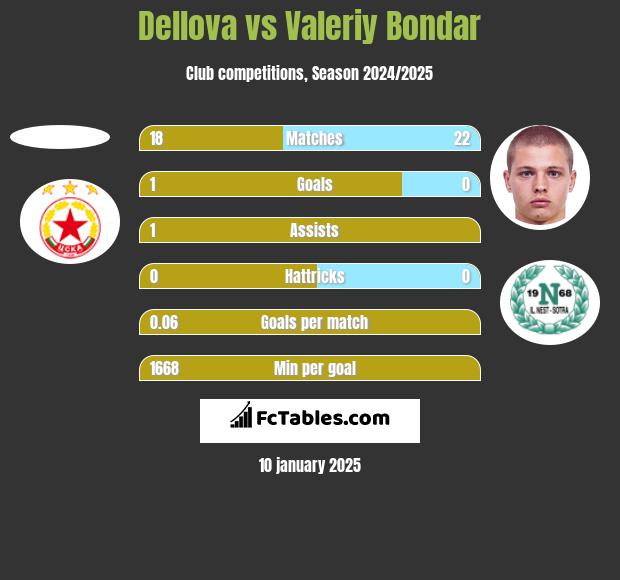 Dellova vs Valeriy Bondar h2h player stats