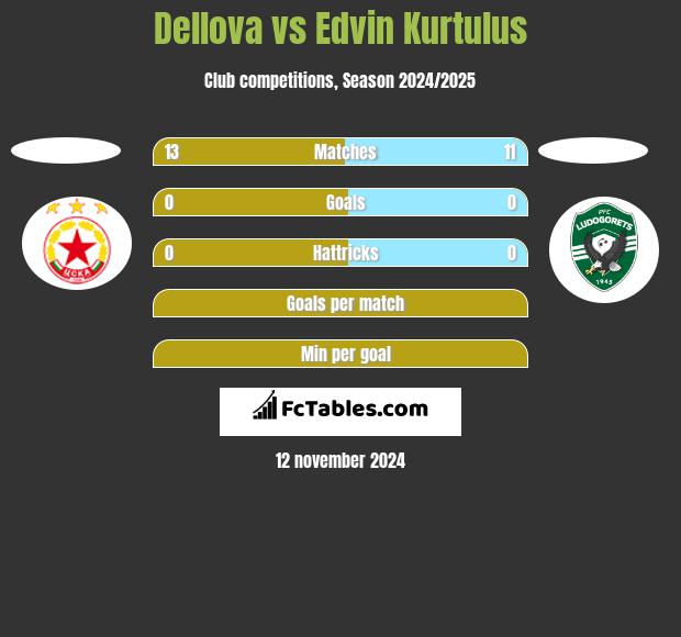 Dellova vs Edvin Kurtulus h2h player stats