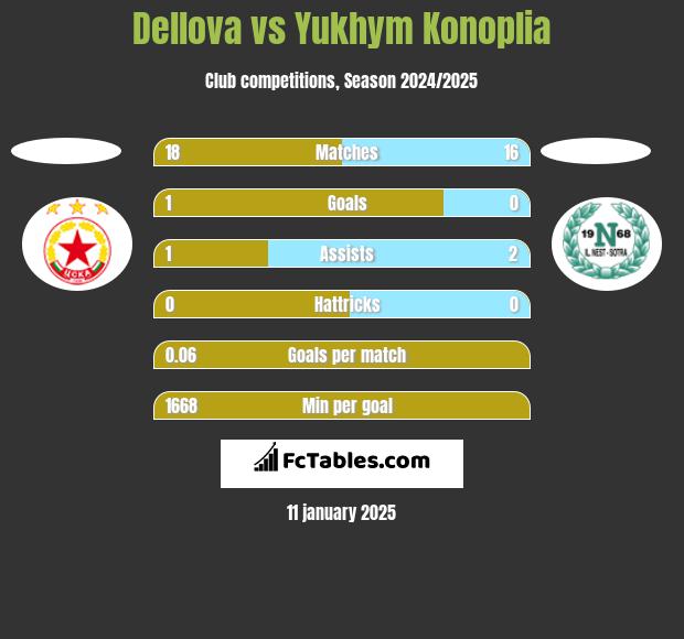 Dellova vs Yukhym Konoplia h2h player stats