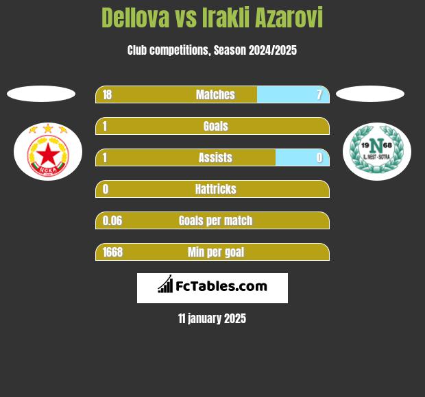 Dellova vs Irakli Azarovi h2h player stats