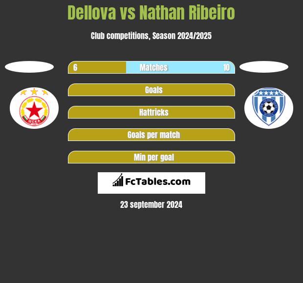 Dellova vs Nathan Ribeiro h2h player stats