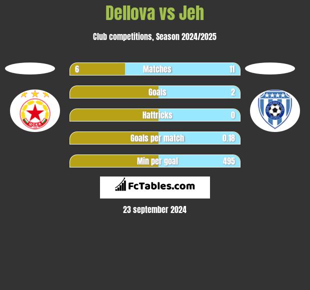 Dellova vs Jeh h2h player stats