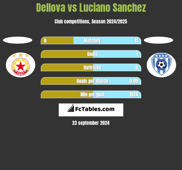 Dellova vs Luciano Sanchez h2h player stats