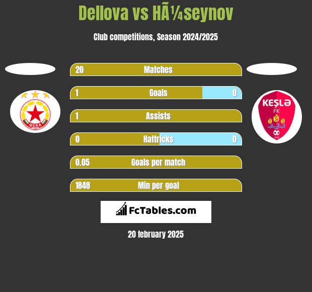 Dellova vs HÃ¼seynov h2h player stats