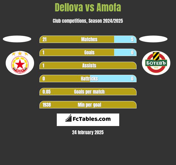 Dellova vs Amofa h2h player stats