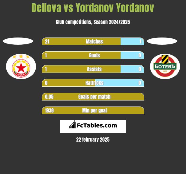 Dellova vs Yordanov Yordanov h2h player stats