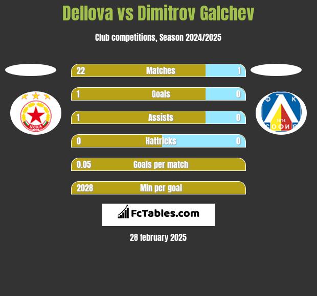 Dellova vs Dimitrov Galchev h2h player stats