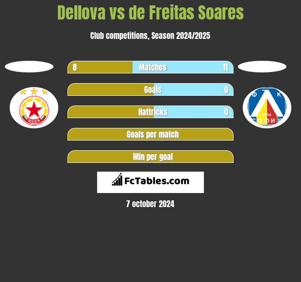 Dellova vs de Freitas Soares h2h player stats