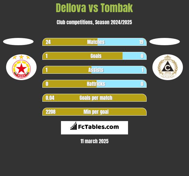 Dellova vs Tombak h2h player stats