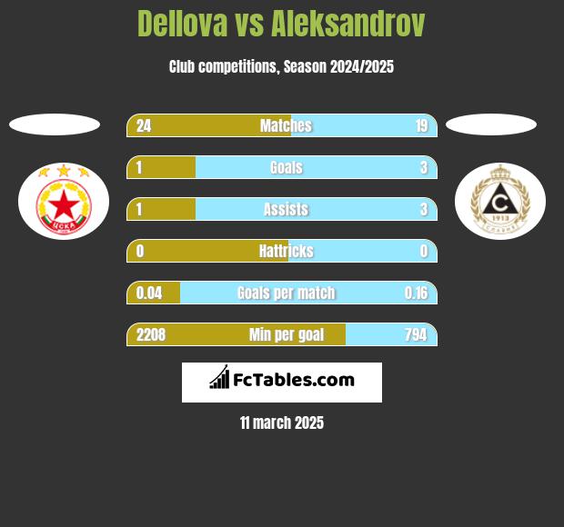 Dellova vs Aleksandrov h2h player stats