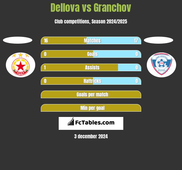 Dellova vs Granchov h2h player stats